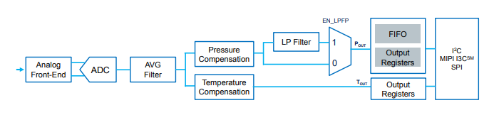 位置电路 - STMicroelectronics ILPS22QS绝对数字输出气压计